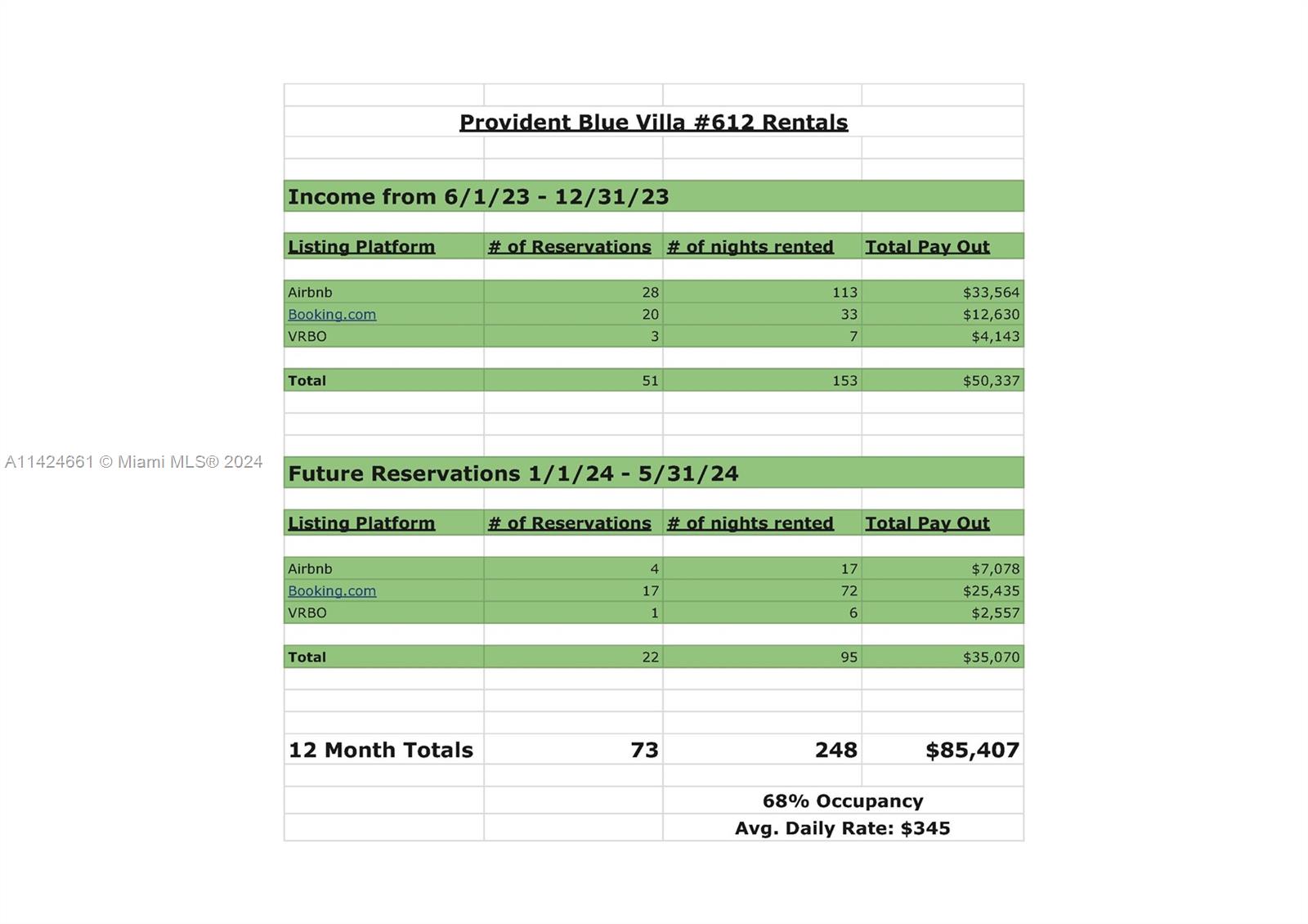 Revenue Generated